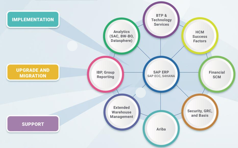 SAP-Services