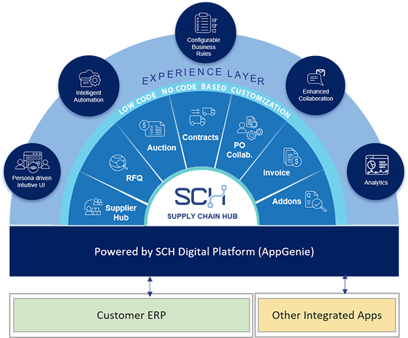 SCH-Digital-Platform