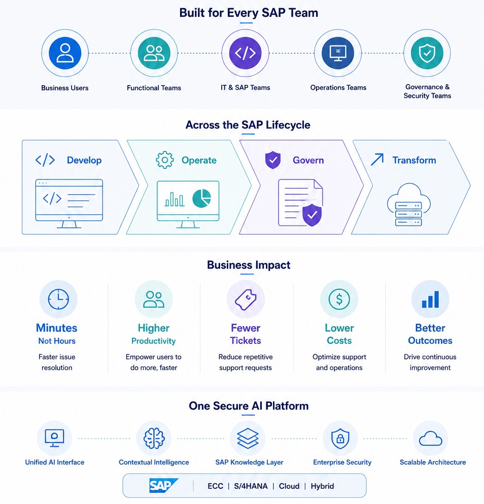 ATLAS – AI Toolkit for SAP Lifecycle Automation
